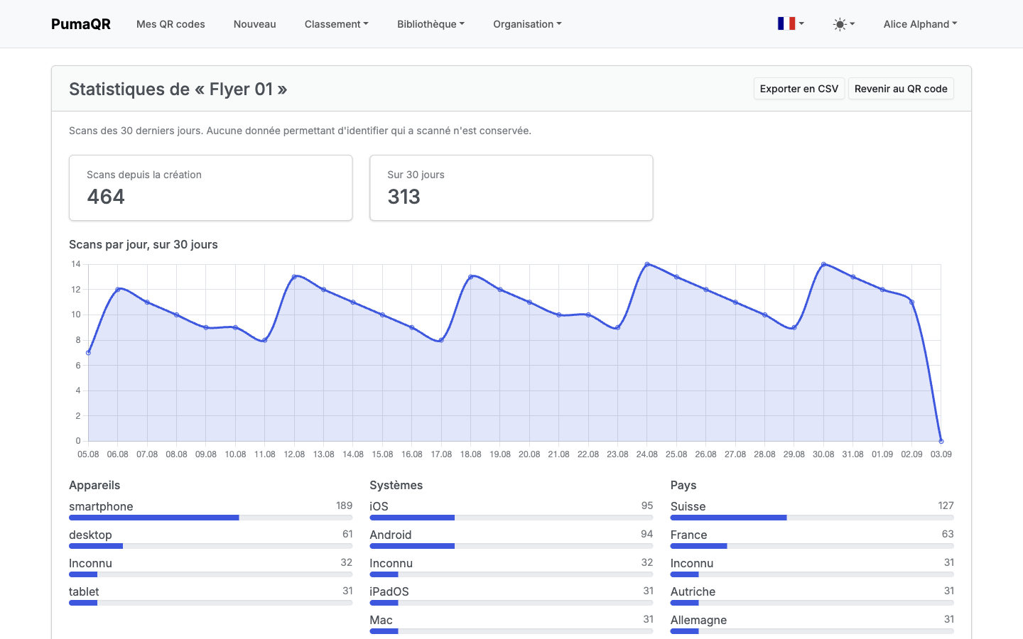 L'écran de statistiques : la courbe des scans sur trente jours, et la répartition par appareil, système et pays.